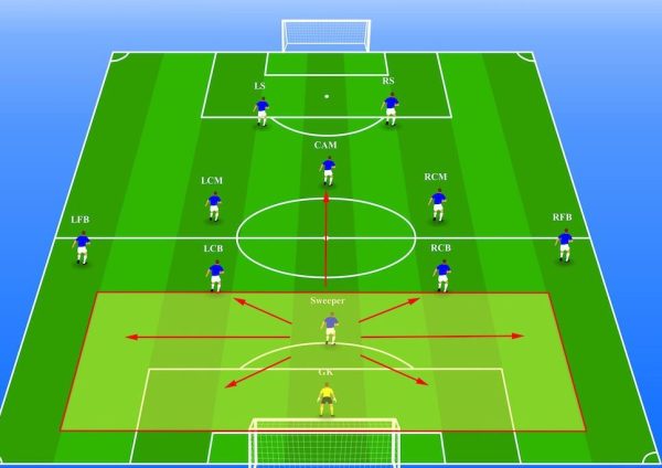 What Is a Sweeper in Soccer? Detailed Guide