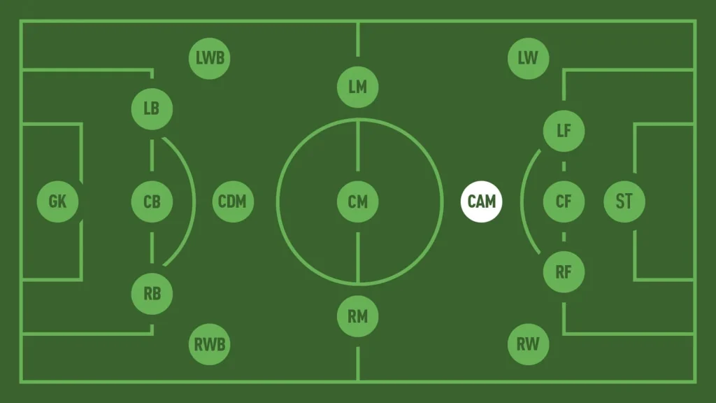Soccer Positions and Their Abbreviations: What Each One Means